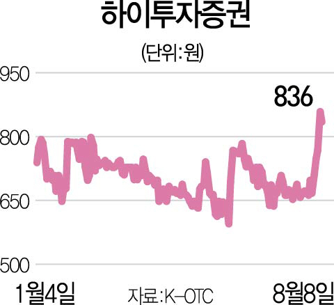 매물로 나온 하이투자증권 몸값 쑥쑥
