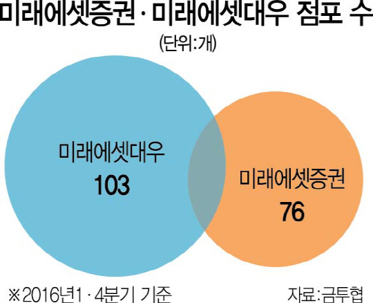 미래에셋證-미래에셋대우, 도곡·대치 등 8개지점 통합
