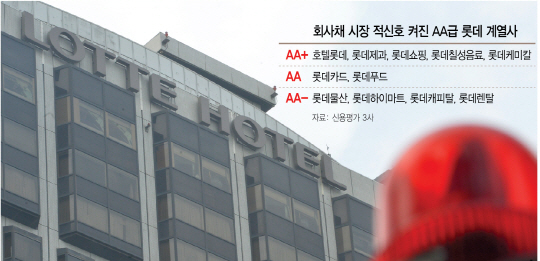 [롯데 CP돌려막기 왜] 회사채 시장, 롯데 회사채 알레르기 반응..