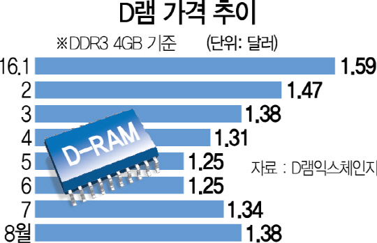 D램값 2개월 연속 상승···날개 펴는 반도체코리아