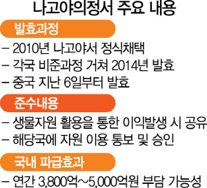 바이오업계 年 5,000억 부담 는다는데...나고야의정서 무방비 한국