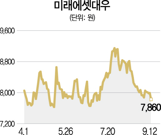[미래에셋대우·증권 합병 전격연기] 국민연금 매수 청구땐 1,500억 들어 부담