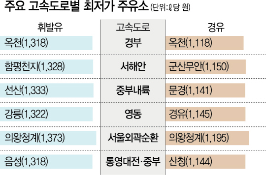 고향 가는 길 기름값 가장 싼 곳은 경부고속 ‘옥천휴게소’ ℓ당 1,318원