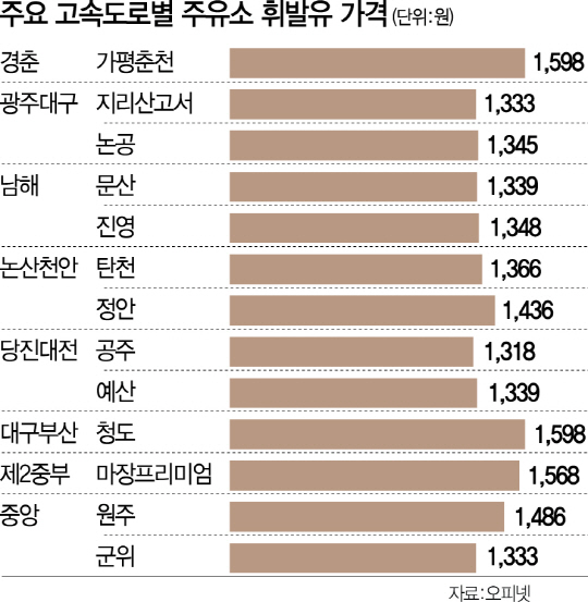 고향 가는 길 기름값 가장 싼 곳은 경부고속 ‘옥천휴게소’ ℓ당 1,318원
