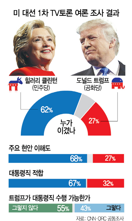 [美 대선 1차 TV토론] 힐러리 침착한 응수에 트럼프 장광설 민낯...부동층 이동 시작