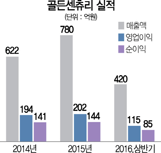 골든센츄리 공모자금 설비 증축에 투입