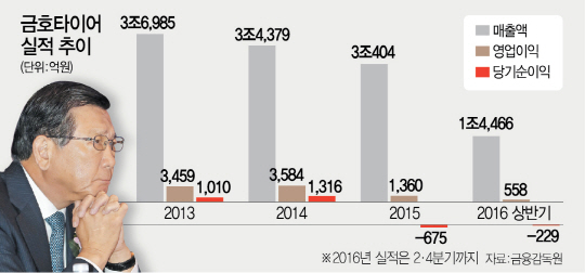 [인사이드 스토리]외국 회사에 팔려 공장 문 닫으면 어쩌나 금호타이어 직원들이 주가 상승에 노심초사