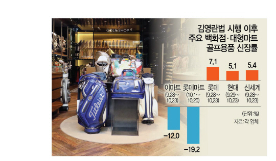 김영란법 여파 골프용품 시장 양극화
