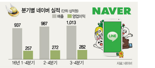 광고가 끌고 라인·스노우·V가 밀더니...네이버, 분기 매출 1조시대 열었다