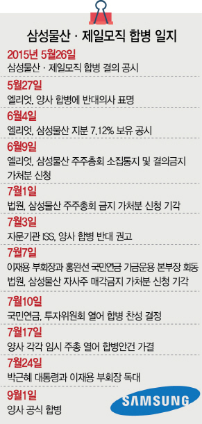 [핫이슈]1. 삼성물산 합병비율 1대0.35 공정했나...주가 기준 산정 관련법 규정 따른 것