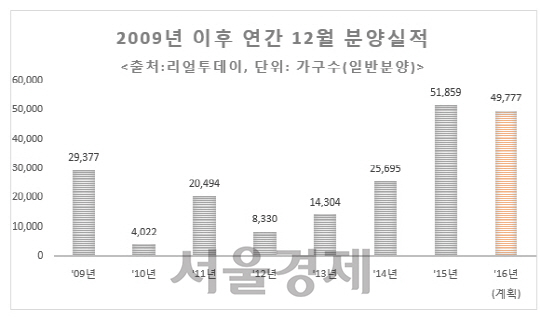 집단대출강화 앞두고 분양 서두르는 건설사들...이번 달, 약 5만 가구 분양