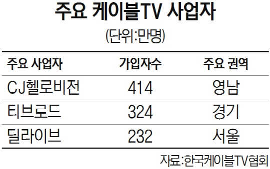 몸집 키우는 CJ헬로비전...케이블 방송 인수 이제 시작이다