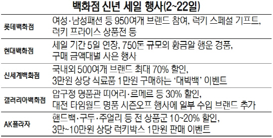 연말 재미 못본 백화점...새해 벽두부터 세일공세