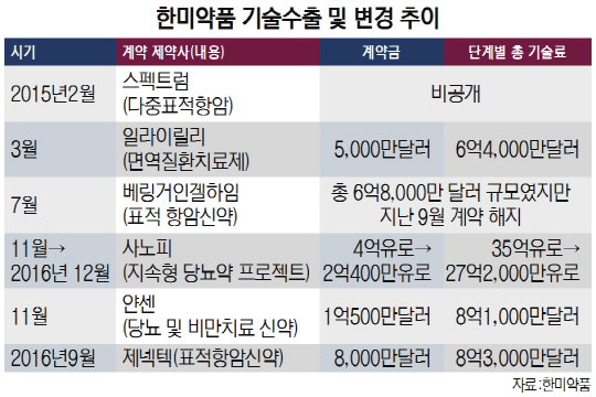 또 기술수출 해지···'한미신화' 흔들리나