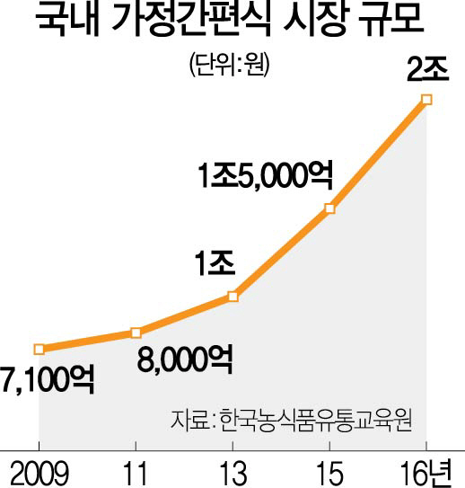 [최악의 내수부진 극복기...격전지를 가다]<상>신세계푸드 음성공장