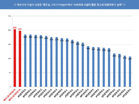 제주애월 제이스토리타운, 제주지역 포털 선정 ’좋은집 구하기 Project‘ 타운하우스 1위