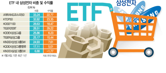 삼성전자 급락 ETF