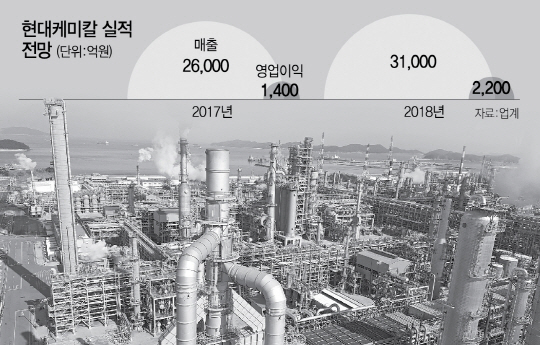 가동 두달만에 수백억 영업익 낸 현대케미칼···정유-석유화학 시너지 입증했죠