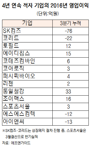 코스닥 11개사 퇴출 주의보