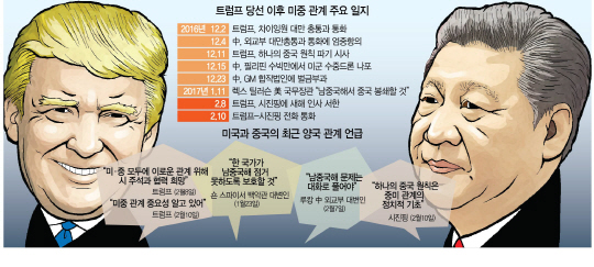 [美中 화해모드 가나]수그러든 兩岸이슈...통상·환율 접점 못찾아 봄 이르다 지적도