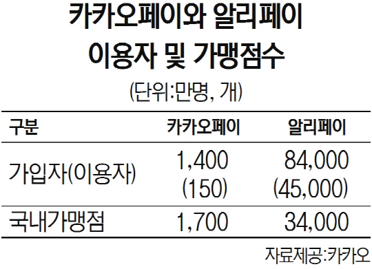 4만곳서 카카오페이 OK