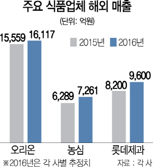 [식품시장 치킨런 전략으로 승부하라]초코파이...신라면...바나나맛 우유...먹거리영토 넓히는 K푸드