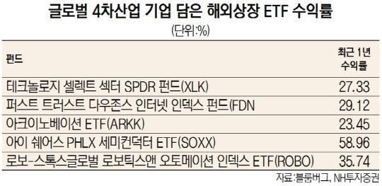 [에셋+ 커버스토리]  글로벌 IT섹터펀드 잘나가네