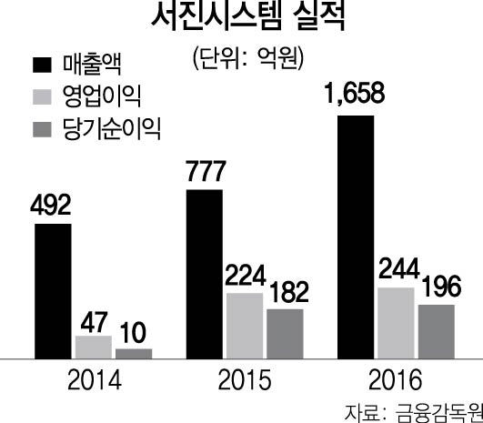 서진시스템 사물인터넷 활용해 사업 다각화