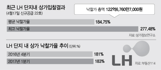 단지 내 상가로 돈 몰린다