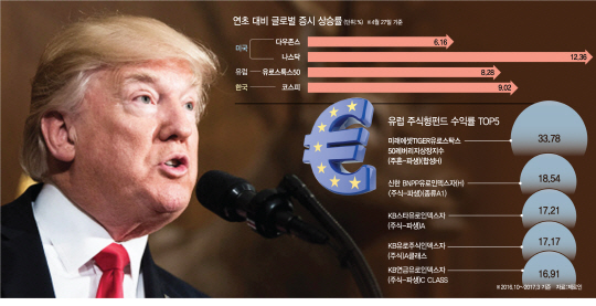 [에셋+]글로벌 투자, 美·유럽 등 선진국 증시로 눈 돌려라