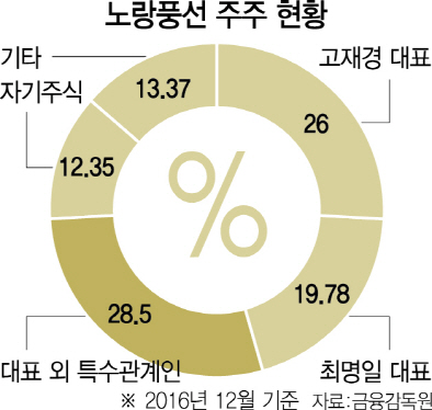 전직원에 주식 무상배분...직원 사기·브랜드가치 띄우는 노랑풍선