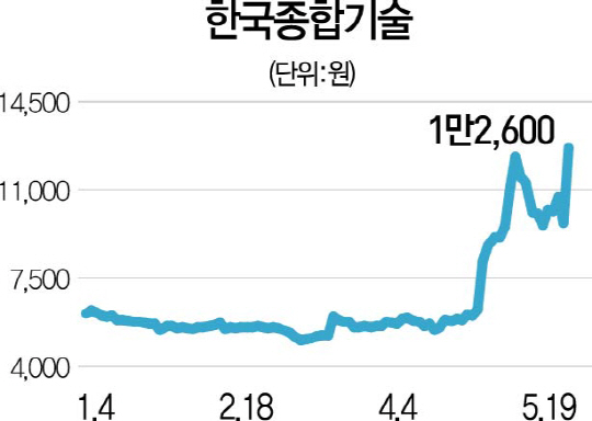 한진중공업홀딩스 한국종합기술 지분 매각