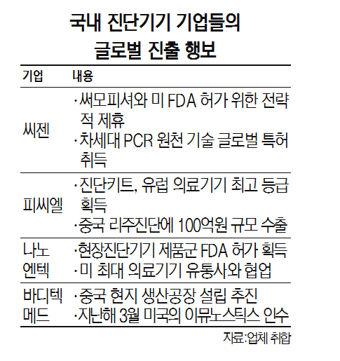 국내 진단기기 기업, 글로벌 공략 잰걸음