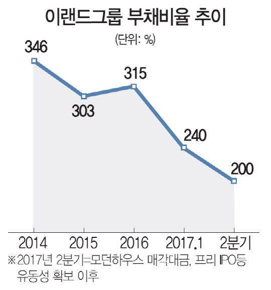 이랜드리테일 프리IPO 눈앞
