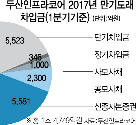 두산인프라코어 5,000억 BW 발행