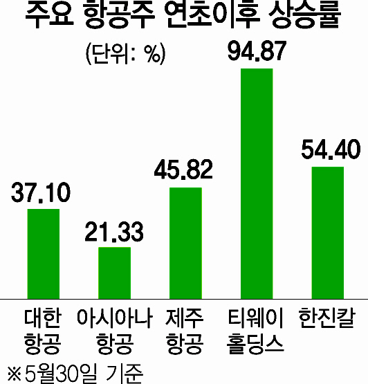 성수기 맞는 항공주···FSC? LCC? 행복한 투자고민