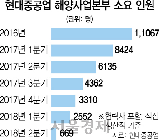 맥박만 겨우 뛰는 현대重 해양사업본부