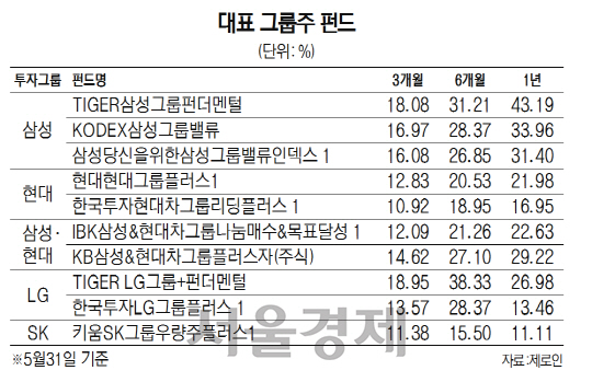 [에셋+] 그룹주펀드도 관심 커진다