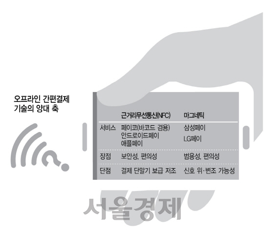 덜 간편한 NFC···페이전쟁 뒤처지나