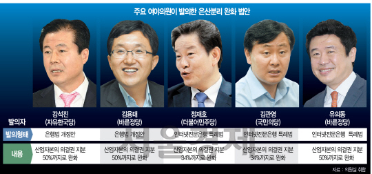 금융-산업 경계 사라지는데...20년째 꿈쩍않는 은산분리 장벽