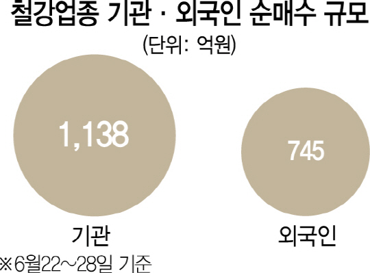 전기·전자서 철강주로...눈길 돌린 외국인·기관
