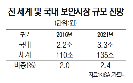국내는 막막 해외서 새 길 찾는 보안업체