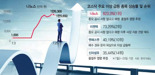 700 고지 기대 커지는데...코스닥 물 흐리는 묻지마 급등