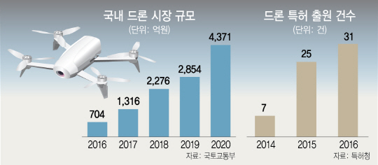 원천기술 지원엔 소홀...갈길 먼 드론산업