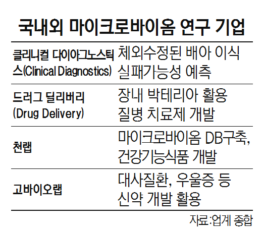 마이크로바이옴 바이오 새 먹거리, 나야 나