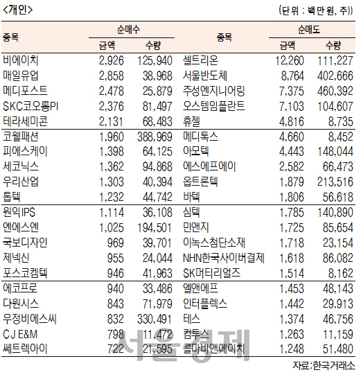 [표]코스닥 기관·외국인·개인 순매수·도 상위종목(8월 17일-최종치)