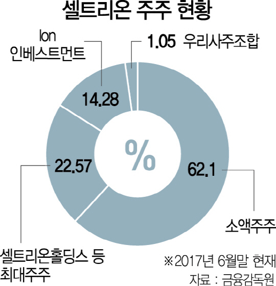셀트리온 코스피 이전 복잡한 셈법