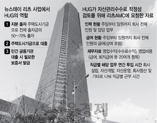 뉴스테이 업체에 민감한 경영정보 요구...HUG 갑질 도 넘었다