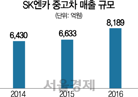 SK(주), 중고차 유통 SK엔카 판다