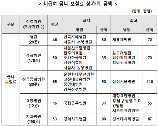 치과 임플란트료, 병원 간 최대 5.9배 격차